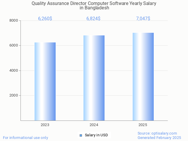 quality assurance director computer software salary in bangladesh 2025 quality assurance director computer software salary in bangladesh 2025