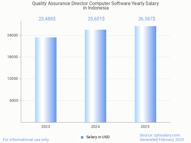 quality assurance director computer software salary in indonesia 2025 quality assurance director computer software salary in indonesia 2025