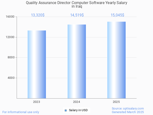 quality assurance director computer software salary in iraq 2025 quality assurance director computer software salary in iraq 2025