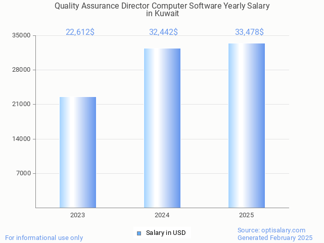 quality assurance director computer software salary in kuwait 2025 quality assurance director computer software salary in kuwait 2025