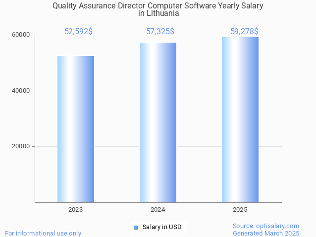 quality assurance director computer software salary in lithuania 2025 quality assurance director computer software salary in lithuania 2025