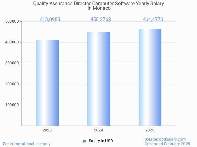 quality assurance director computer software salary in monaco 2025 quality assurance director computer software salary in monaco 2025