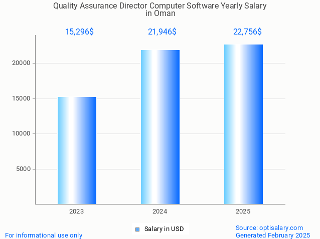 quality assurance director computer software salary in oman 2025 quality assurance director computer software salary in oman 2025