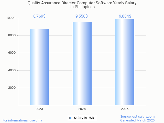 quality assurance director computer software salary in philippines 2025 quality assurance director computer software salary in philippines 2025