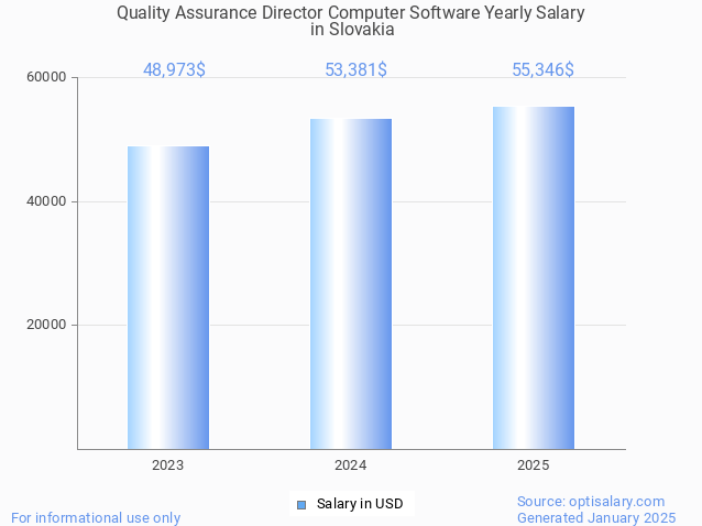 quality assurance director computer software salary in slovakia 2025 quality assurance director computer software salary in slovakia 2025