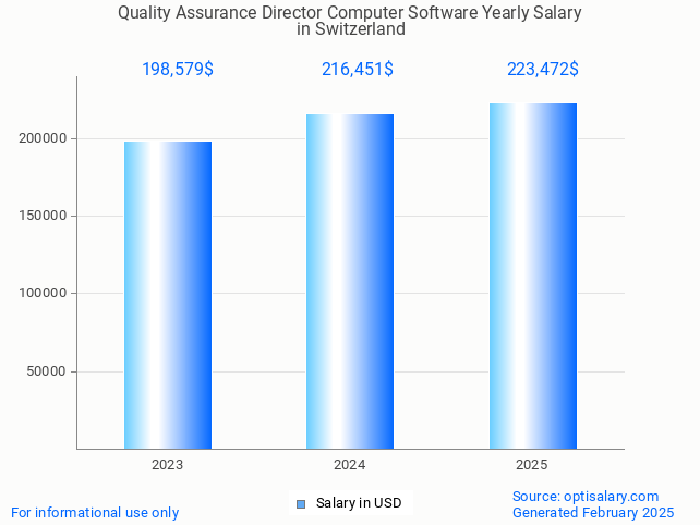 quality assurance director computer software salary in switzerland 2025 quality assurance director computer software salary in switzerland 2025
