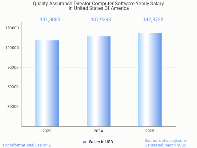 quality assurance director computer software salary in united states of america 2025 quality assurance director computer software salary in united states of america 2025