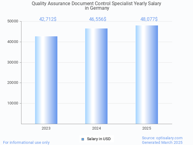 quality assurance document control specialist salary in germany 2025 quality assurance document control specialist salary in germany 2025