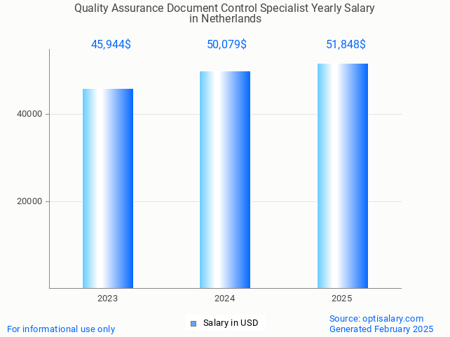 quality assurance document control specialist salary in netherlands 2025 quality assurance document control specialist salary in netherlands 2025