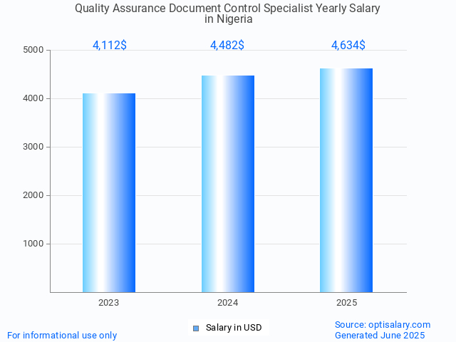 quality assurance document control specialist salary in nigeria 2025 quality assurance document control specialist salary in nigeria 2025