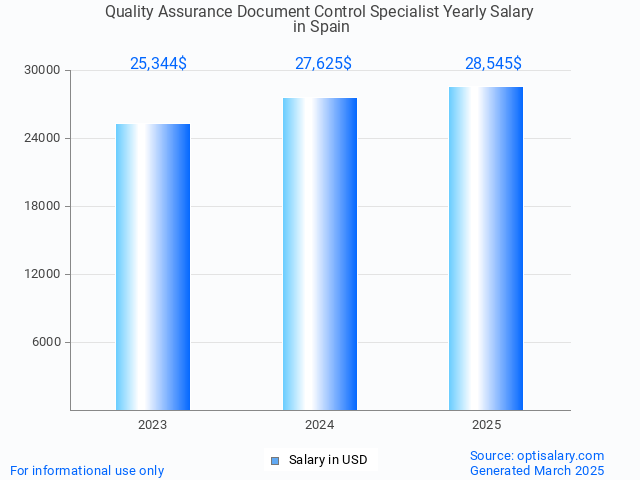 quality assurance document control specialist salary in spain 2025 quality assurance document control specialist salary in spain 2025