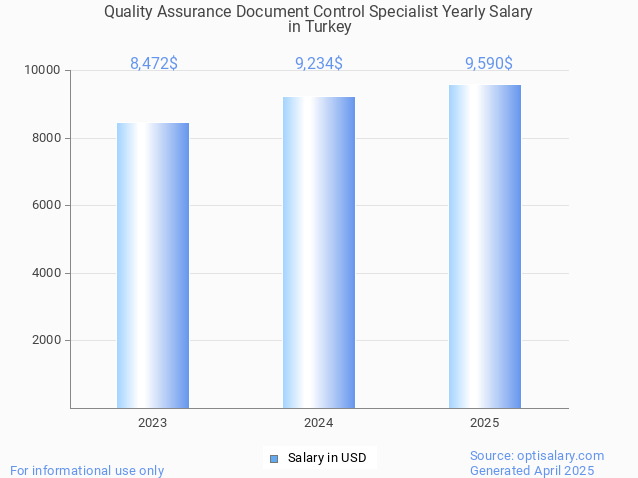 quality assurance document control specialist salary in turkey 2025 quality assurance document control specialist salary in turkey 2025