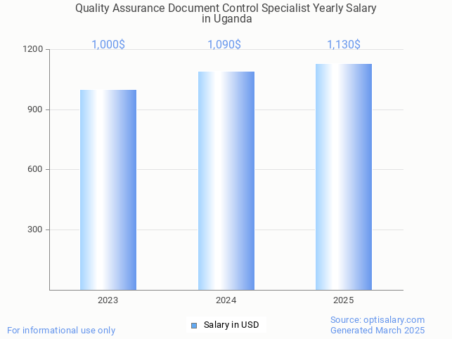 quality assurance document control specialist salary in uganda 2025 quality assurance document control specialist salary in uganda 2025
