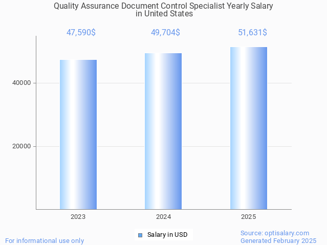 quality assurance document control specialist salary in united states 2025 quality assurance document control specialist salary in united states 2025