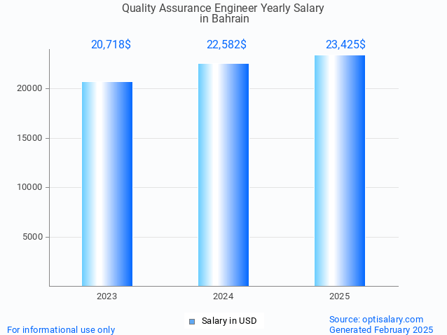 quality assurance engineer salary in bahrain 2025 quality assurance engineer salary in bahrain 2025