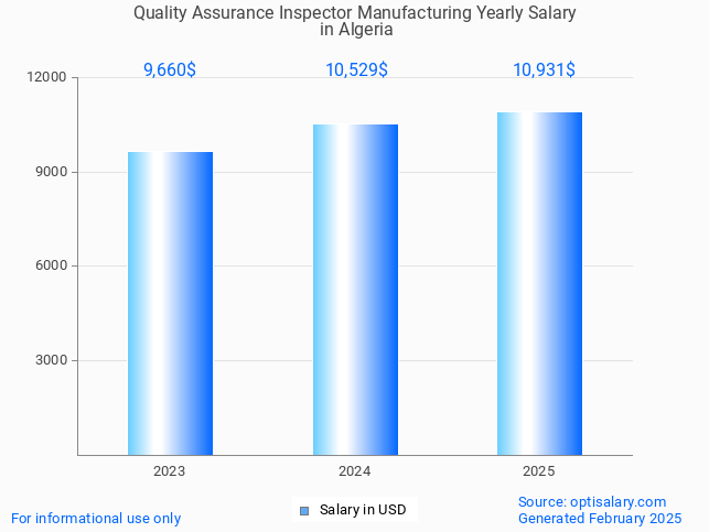 quality assurance inspector manufacturing salary in algeria 2025 quality assurance inspector manufacturing salary in algeria 2025