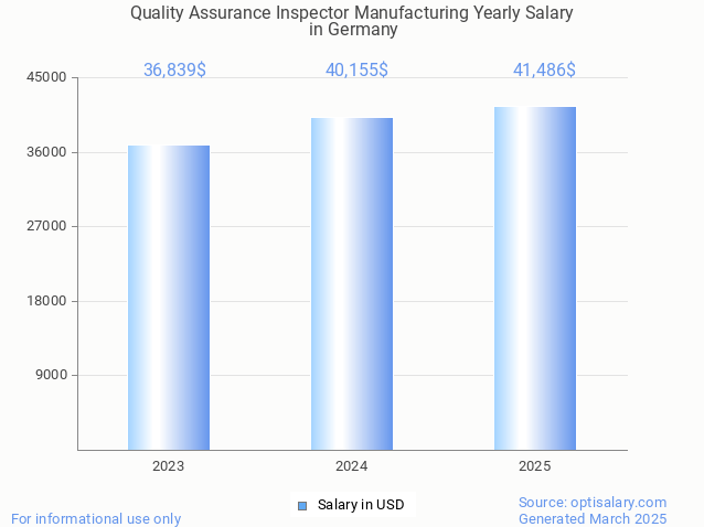 quality assurance inspector manufacturing salary in germany 2025