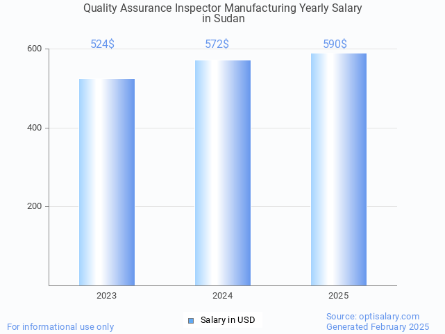 quality assurance inspector manufacturing salary in sudan 2025 quality assurance inspector manufacturing salary in sudan 2025