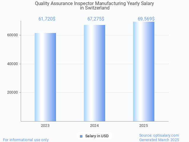 quality assurance inspector manufacturing salary in switzerland 2025 quality assurance inspector manufacturing salary in switzerland 2025