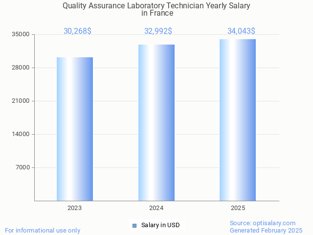 quality assurance laboratory technician salary in france 2025 quality assurance laboratory technician salary in france 2025
