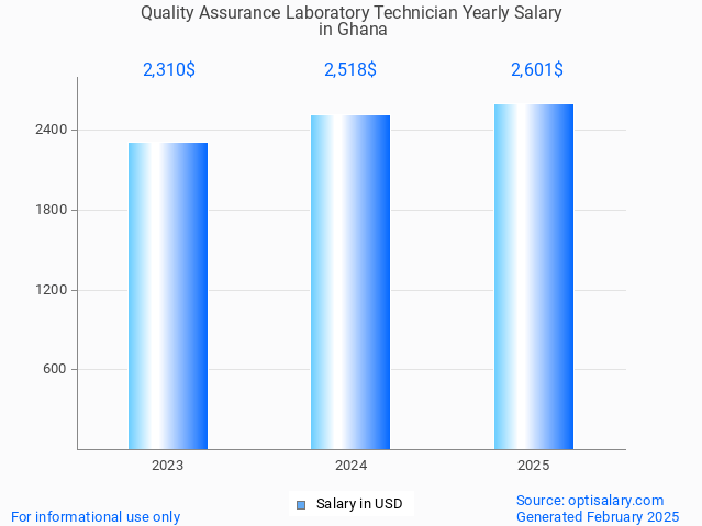 quality assurance laboratory technician salary in ghana 2025 quality assurance laboratory technician salary in ghana 2025
