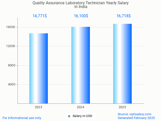 quality assurance laboratory technician salary in india 2025