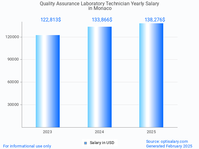 quality assurance laboratory technician salary in monaco 2025 quality assurance laboratory technician salary in monaco 2025