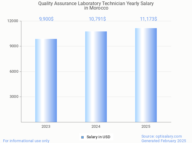 quality assurance laboratory technician salary in morocco 2025 quality assurance laboratory technician salary in morocco 2025