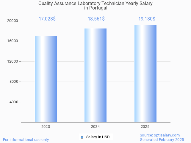 quality assurance laboratory technician salary in portugal 2025 quality assurance laboratory technician salary in portugal 2025