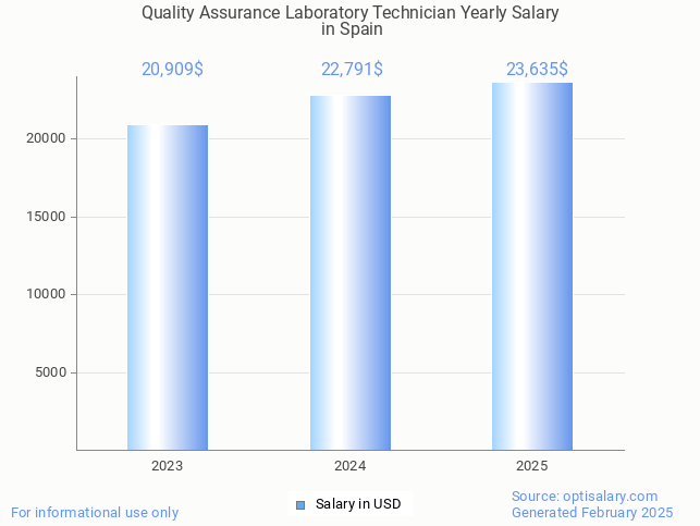 quality assurance laboratory technician salary in spain 2025 quality assurance laboratory technician salary in spain 2025