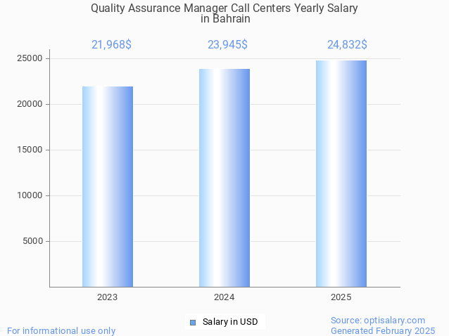 quality assurance manager call centers salary in bahrain 2025 quality assurance manager call centers salary in bahrain 2025