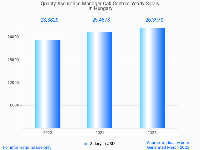quality assurance manager call centers salary in hungary 2025 quality assurance manager call centers salary in hungary 2025