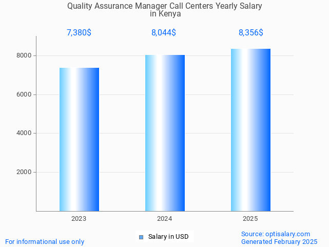 quality assurance manager call centers salary in kenya 2025 quality assurance manager call centers salary in kenya 2025