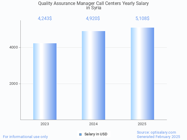 quality assurance manager call centers salary in syria 2025 quality assurance manager call centers salary in syria 2025