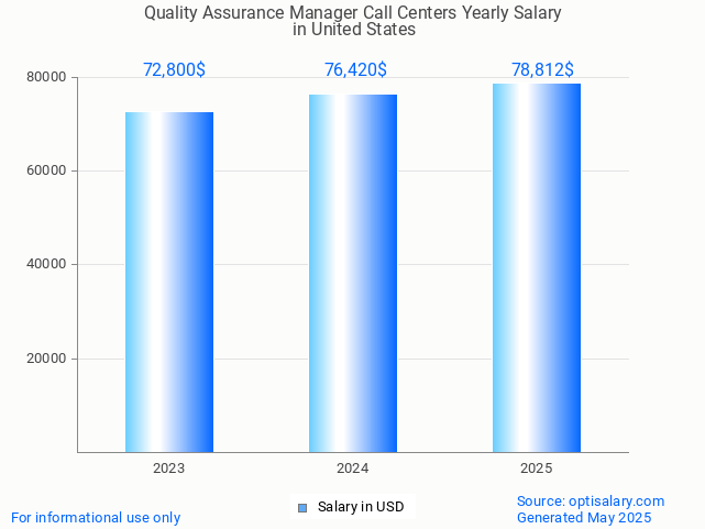quality assurance manager call centers salary in united states 2025 quality assurance manager call centers salary in united states 2025