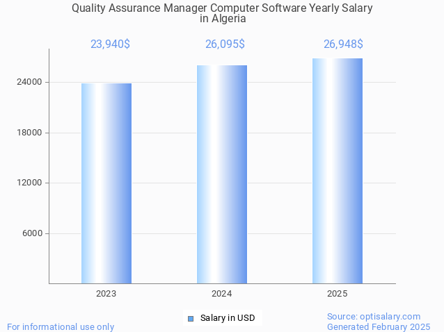 quality assurance manager computer software salary in algeria 2025 quality assurance manager computer software salary in algeria 2025