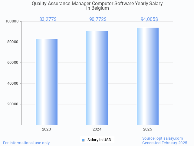 quality assurance manager computer software salary in belgium 2025 quality assurance manager computer software salary in belgium 2025