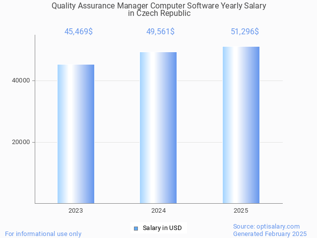 quality assurance manager computer software salary in czech republic 2025 quality assurance manager computer software salary in czech republic 2025