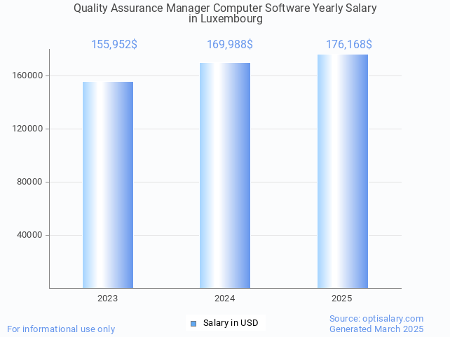 quality assurance manager computer software salary in luxembourg 2025 quality assurance manager computer software salary in luxembourg 2025