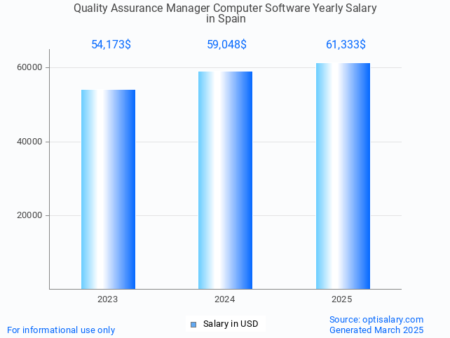 quality assurance manager computer software salary in spain 2025 quality assurance manager computer software salary in spain 2025