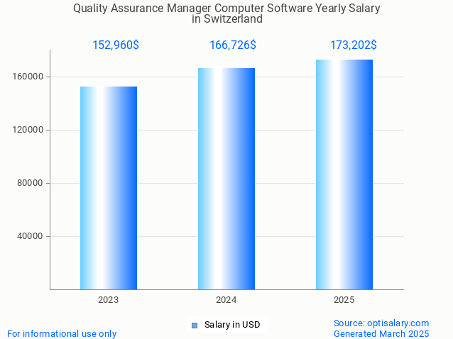 quality assurance manager computer software salary in switzerland 2025 quality assurance manager computer software salary in switzerland 2025