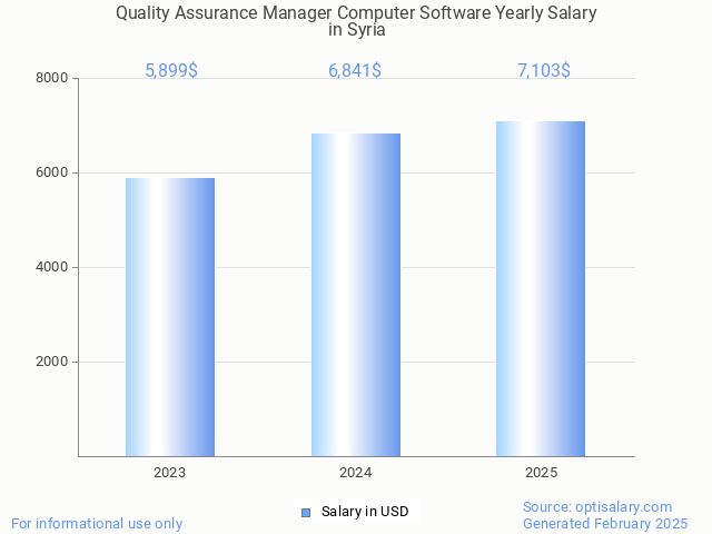 quality assurance manager computer software salary in syria 2025 quality assurance manager computer software salary in syria 2025