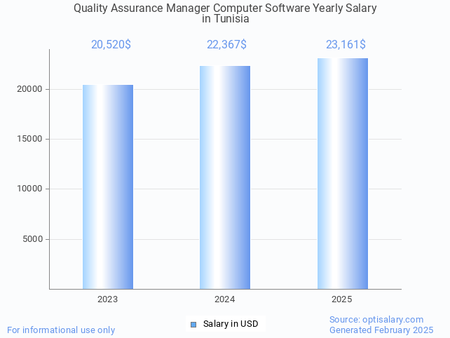 quality assurance manager computer software salary in tunisia 2025 quality assurance manager computer software salary in tunisia 2025