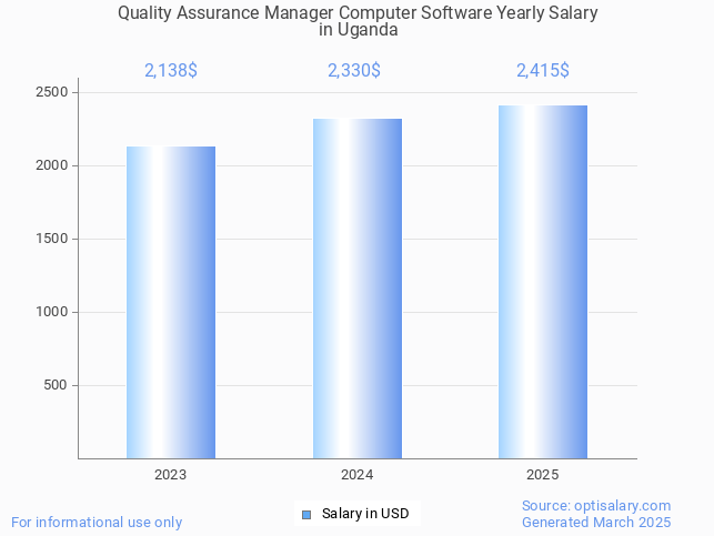 quality assurance manager computer software salary in uganda 2025 quality assurance manager computer software salary in uganda 2025