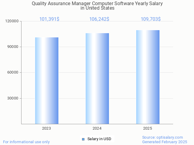 quality assurance manager computer software salary in united states 2025 quality assurance manager computer software salary in united states 2025