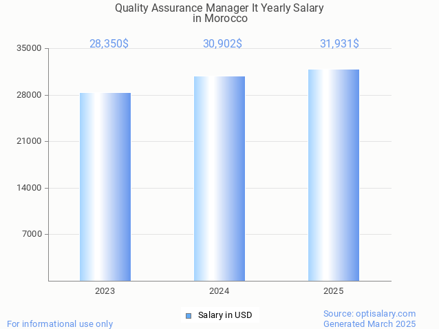 quality assurance manager it salary in morocco 2025 quality assurance manager it salary in morocco 2025