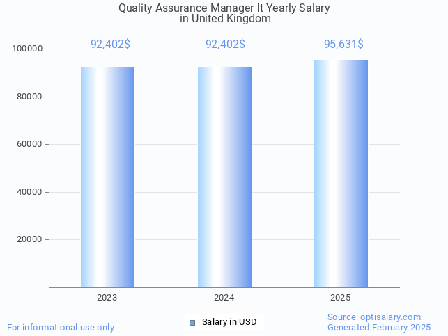 quality assurance manager it salary in united kingdom 2025 quality assurance manager it salary in united kingdom 2025