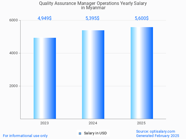 quality assurance manager operations salary in myanmar 2025 quality assurance manager operations salary in myanmar 2025