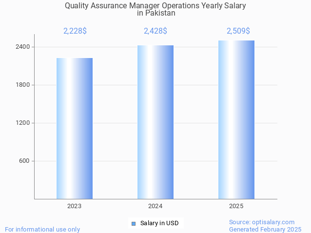 quality assurance manager operations salary in pakistan 2025 quality assurance manager operations salary in pakistan 2025