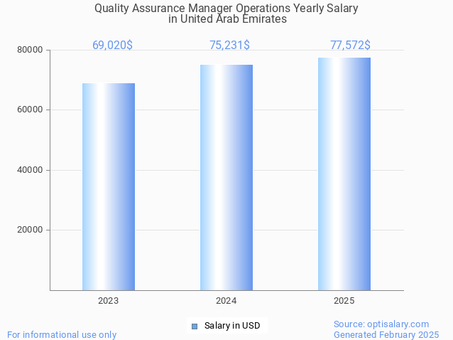 quality assurance manager operations salary in united arab emirates 2025 quality assurance manager operations salary in united arab emirates 2025